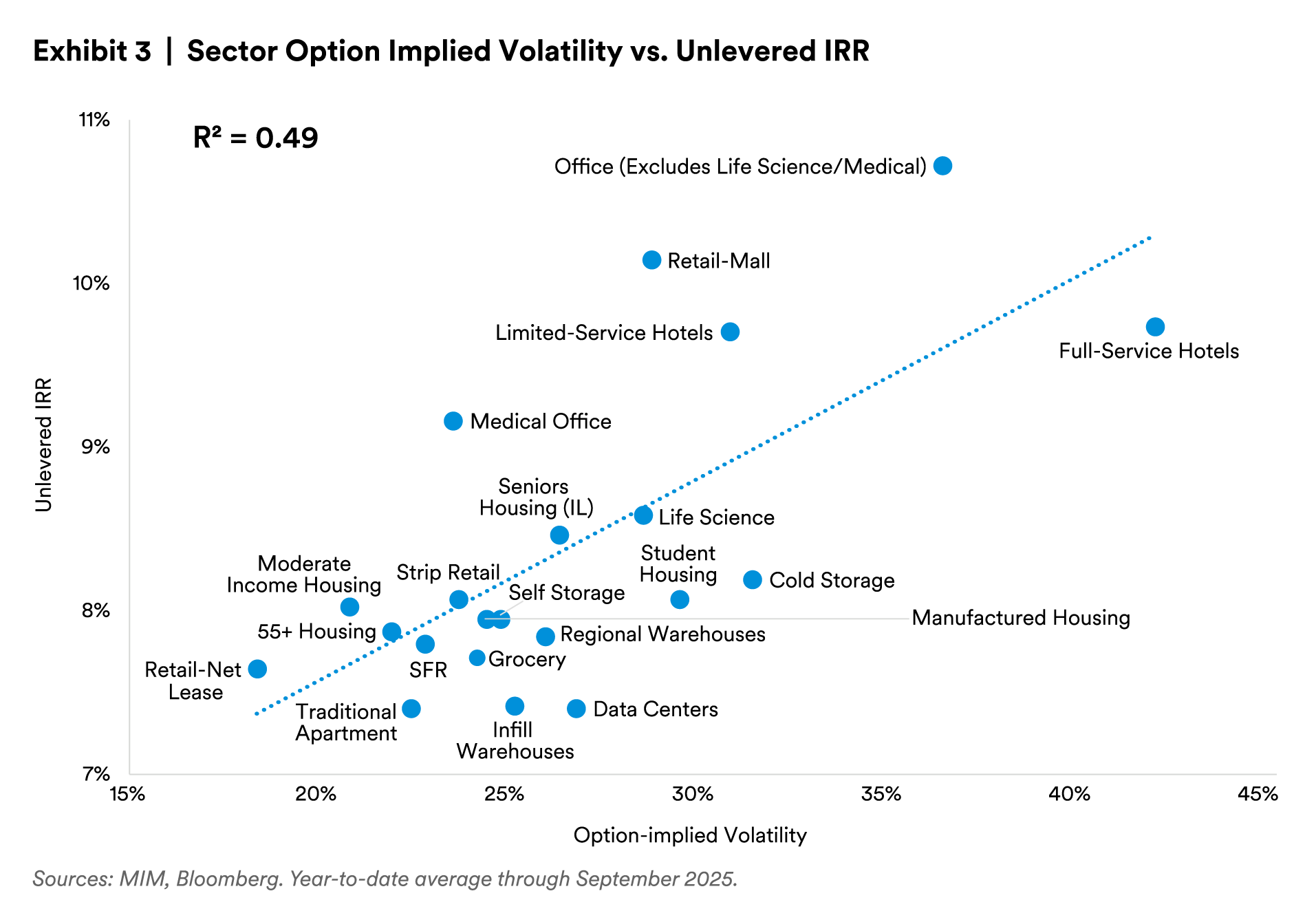 Exhibit 3 | Sector Option Implied Volatility vs. Unlevered IRR