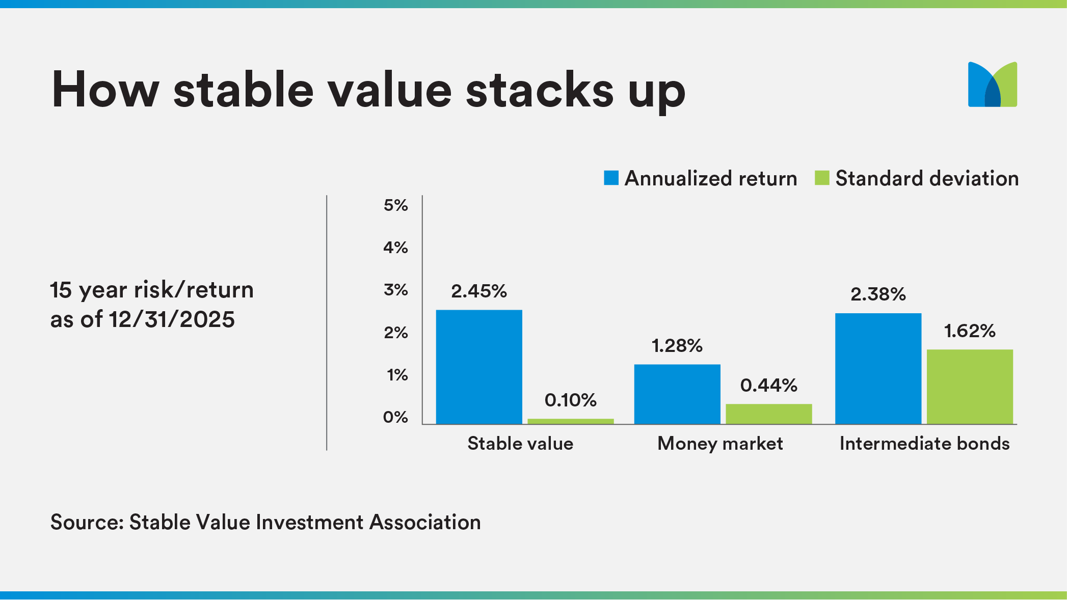 How Stable Value Stucks Up