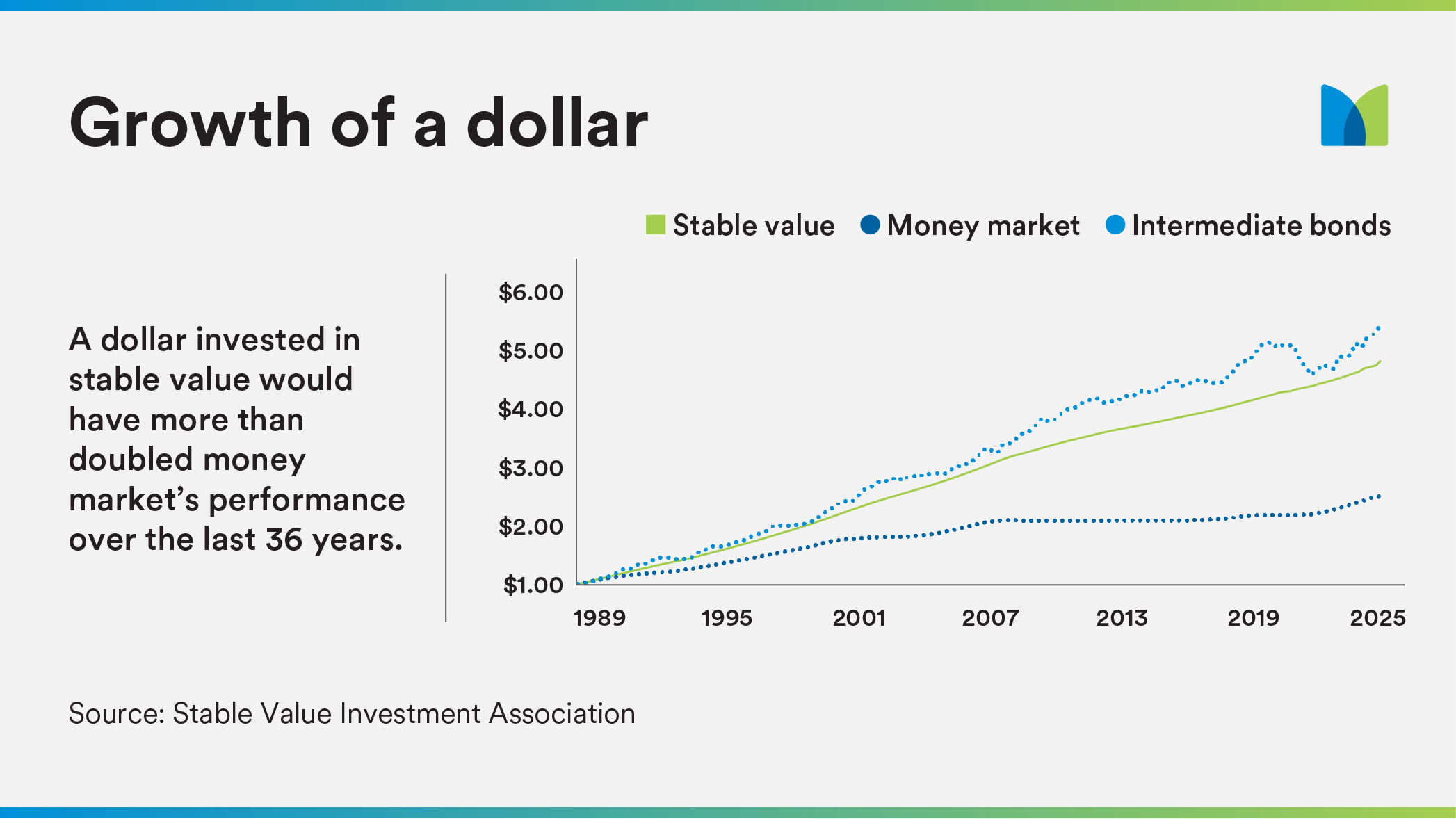 Growth of Dollar