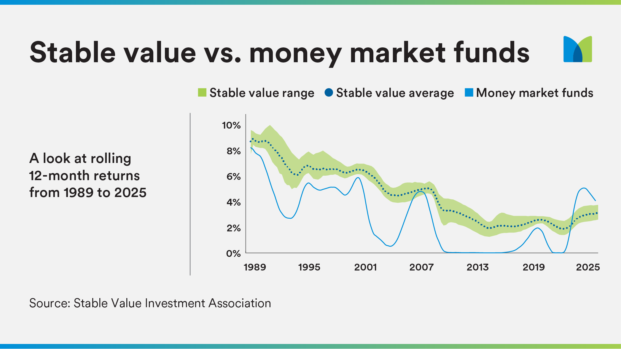 Stable Vs. Money Market