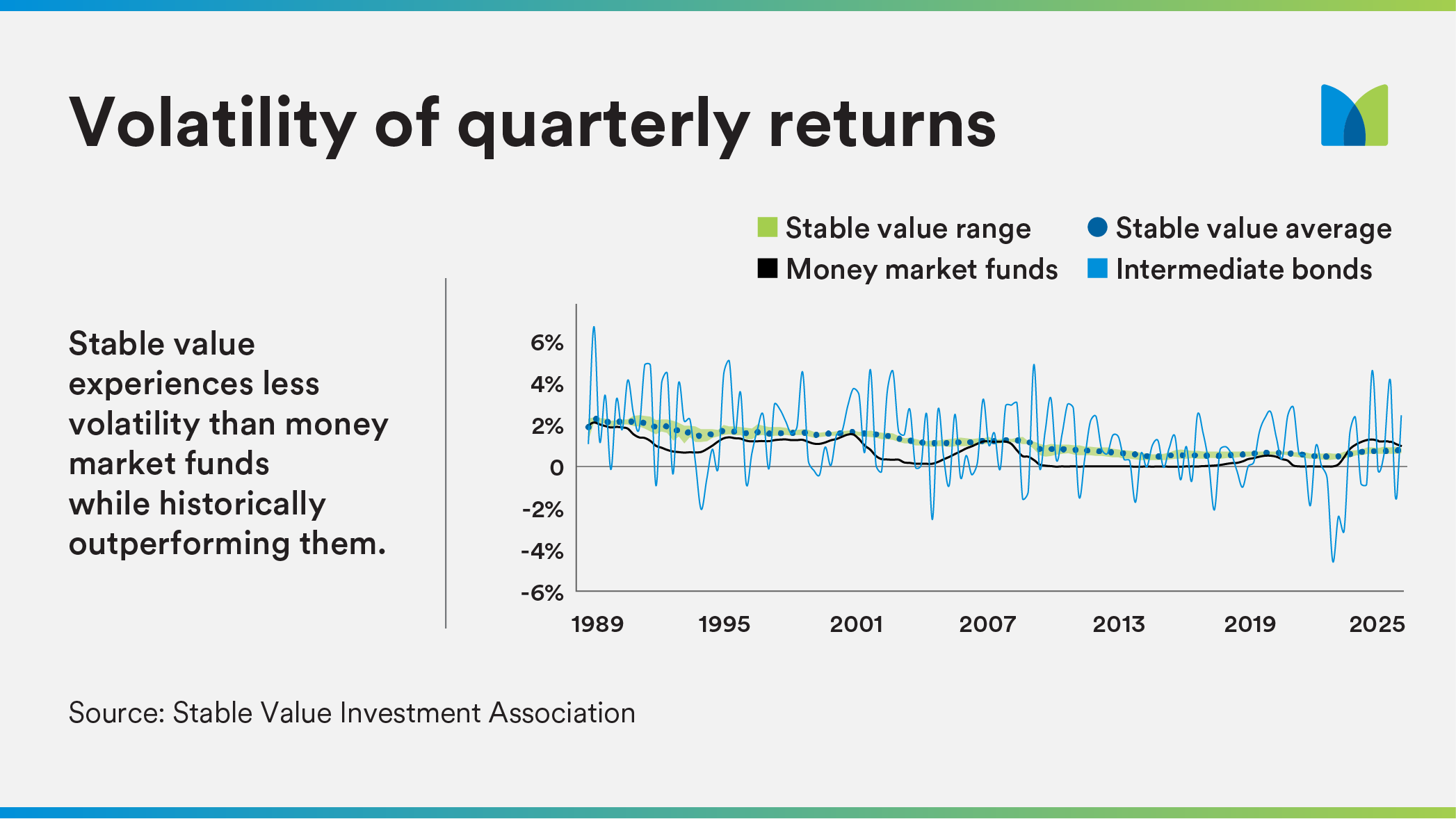 Volatility of Quarterly Returns