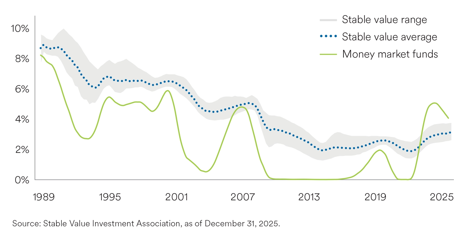 stable value vs money marejt funds